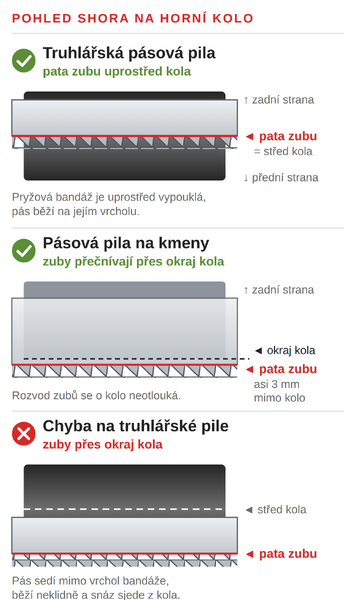 Kam posadit pilový pás na horní kolo: truhlářská pila a pila na kmeny