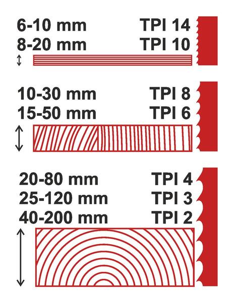 Rozteč zubů podle výšky řezu: TPI 14 na 6–10 mm, TPI 10 na 8–20 mm, TPI 8 na 10–30 mm, TPI 6 na 15–50 mm, TPI 4 na 20–80 mm, TPI 3 na 25–120 mm, TPI 2 na 40–200 mm